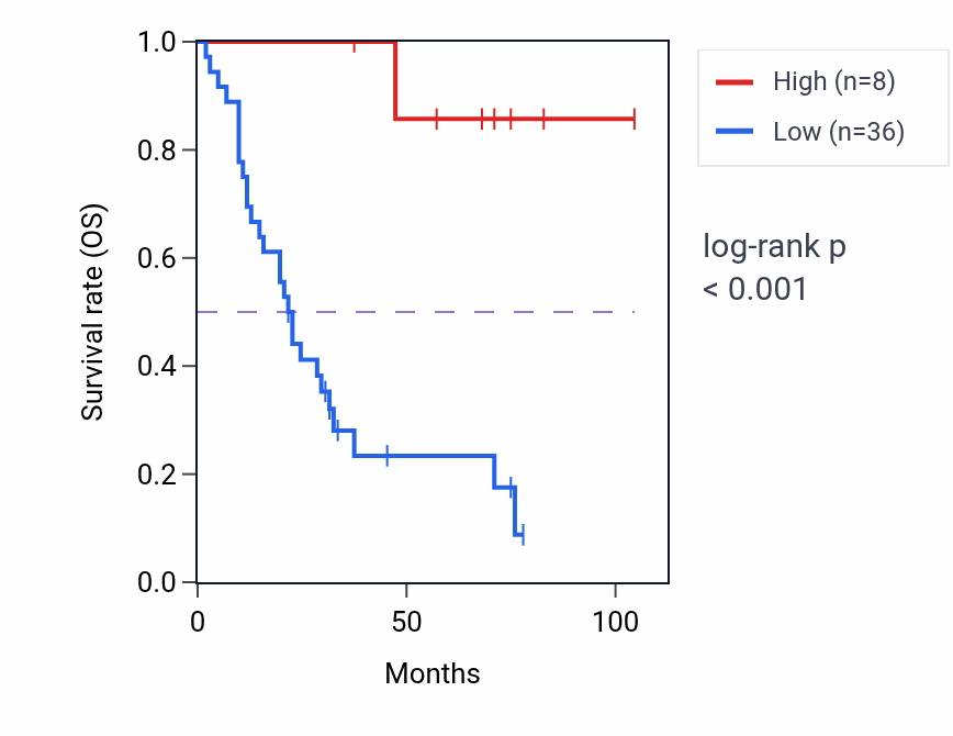 Kaplan&ndash;Meier survival curve for MYL10 RNA expression in SCLC: high vs low expression groups.