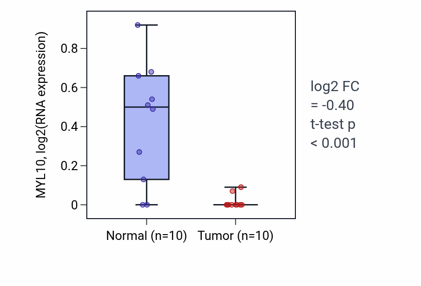 Tumor-vs-normal expression box plot for MYL10 in BLCA.