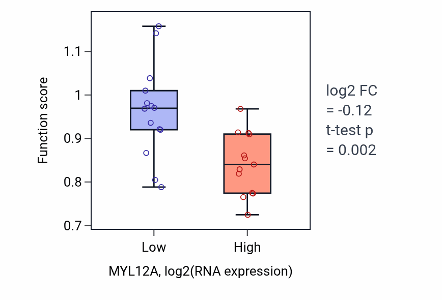 Box plot of Iron coordination entity transport in MYL12A-low vs MYL12A-high samples in LUNG_NSCLC_LUSC.