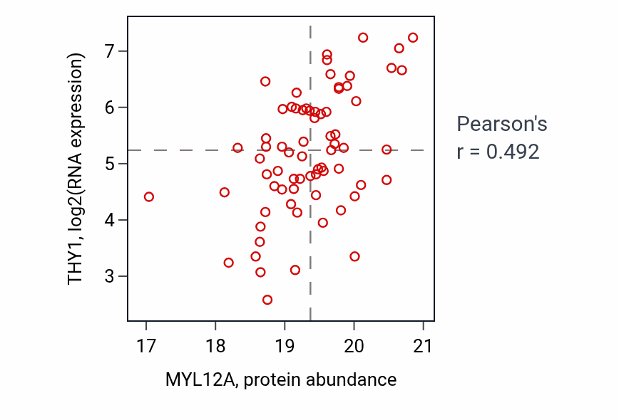 Per-sample scatter of MYL12A vs THY1 in BRCA (Pearson r = 0.49).