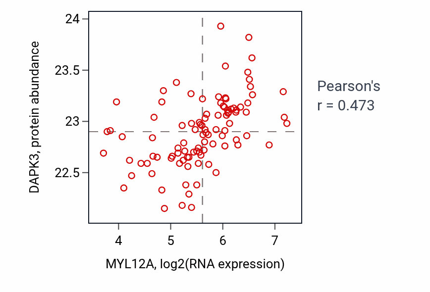 Per-sample scatter of MYL12A vs DAPK3 in GBM (Pearson r = 0.47).