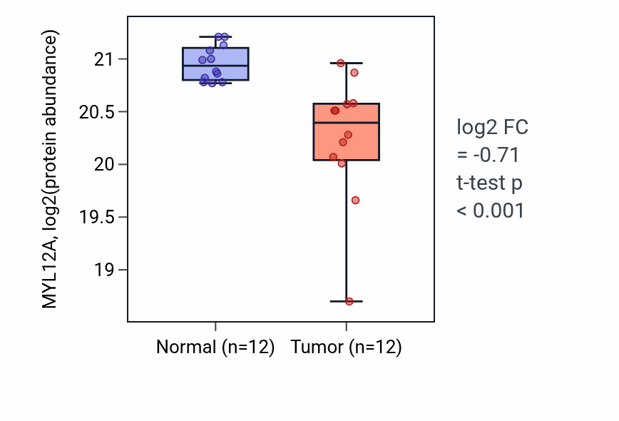 Tumor-vs-normal mass-spec protein box plot for MYL12A in LUAD.