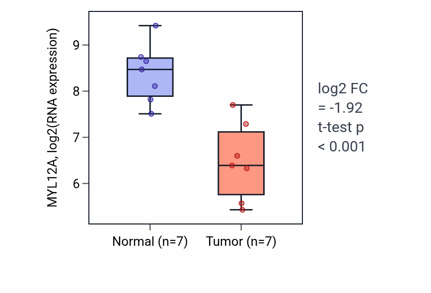 Tumor-vs-normal expression box plot for MYL12A RNA in KICH.