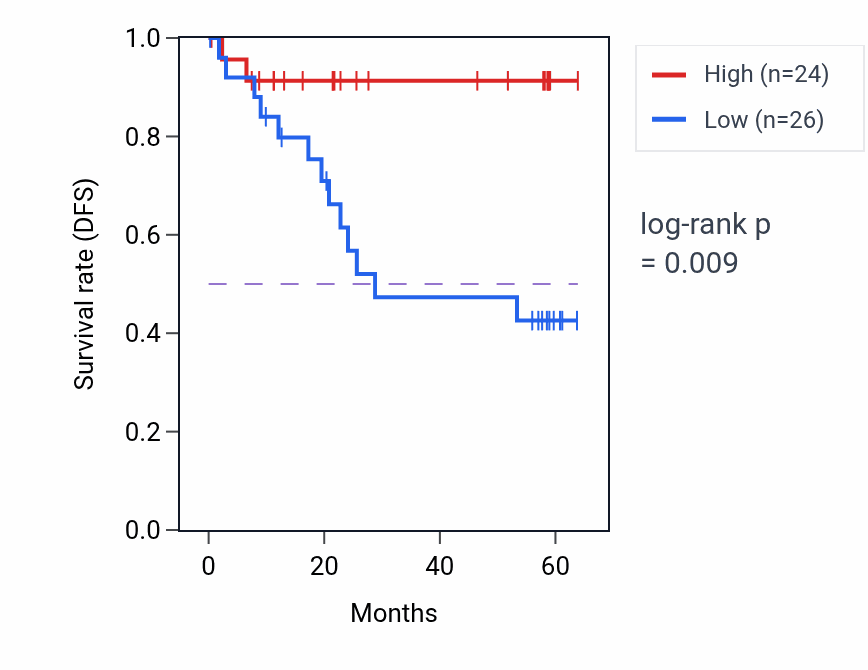 Kaplan&ndash;Meier survival curve for MYL12A mass-spec protein-high vs -low samples in CCRCC.