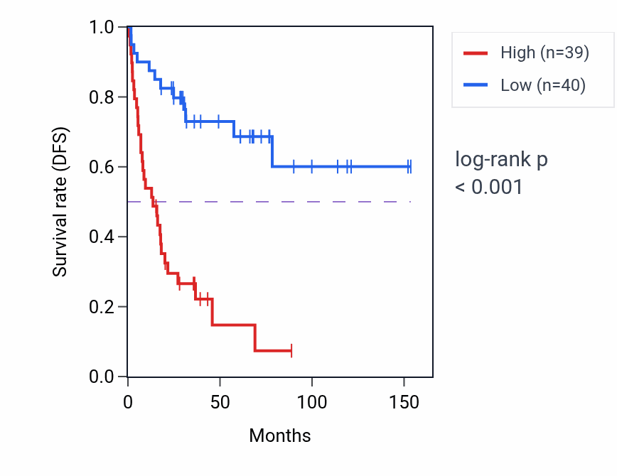 Kaplan&ndash;Meier survival curve for MYL12A RNA-high vs -low samples in ACC.