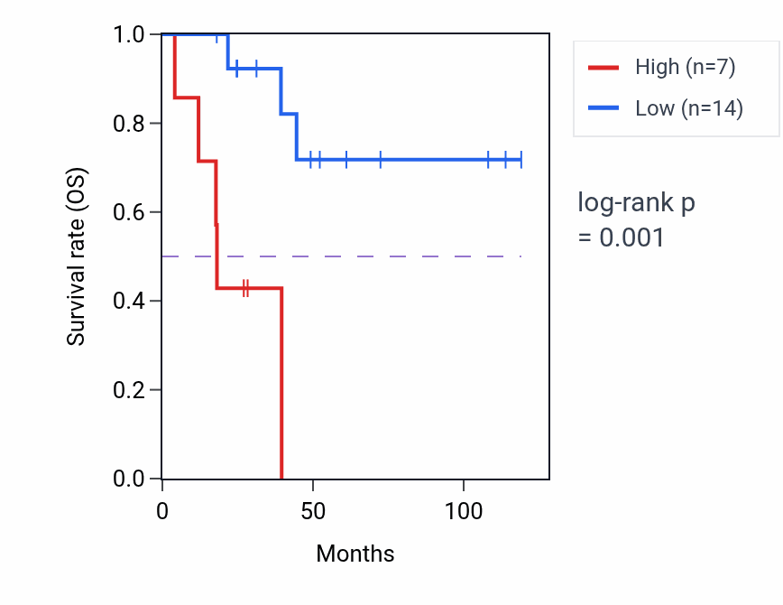 Kaplan&ndash;Meier survival curve for MYL12AP1 RNA expression in ACC: high vs low expression groups.