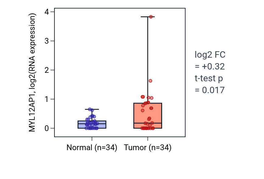 Tumor-vs-normal expression box plot for MYL12AP1 in COAD.
