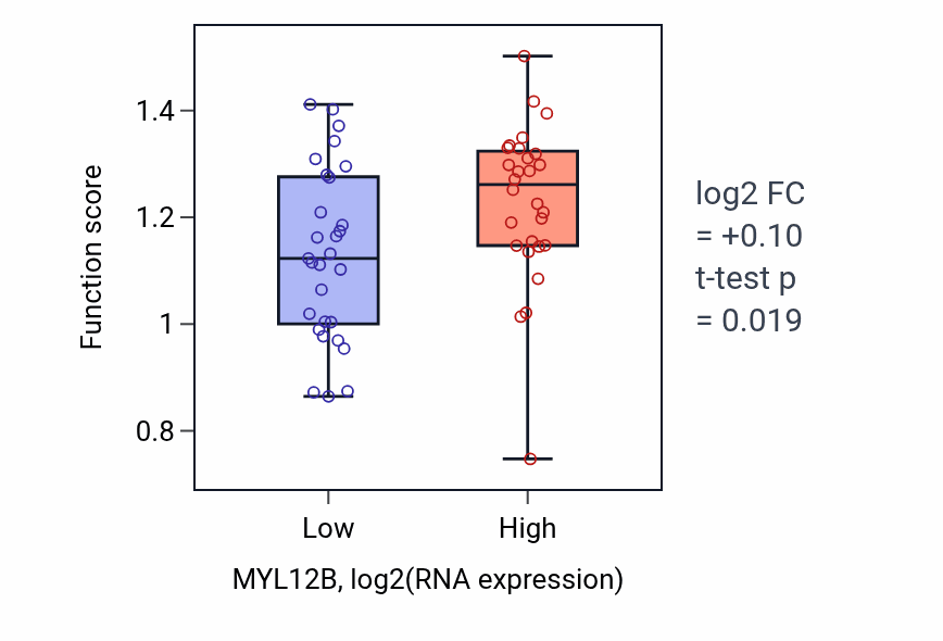 Box plot of Negative regulation of macrophage colony-stimulating factor signaling pathway in MYL12B-low vs MYL12B-high samples in BREAST.