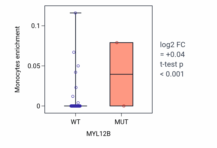 Box plot of Monocytes in MYL12B-low vs MYL12B-high samples in BLCA.