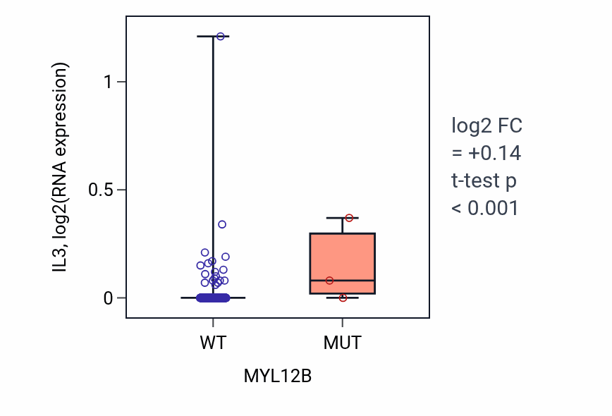Box plot of IL3 in MYL12B-low vs MYL12B-high samples in COAD.