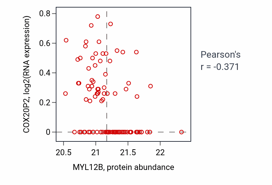 Per-sample scatter of MYL12B vs COX20P2 in CCRCC (Pearson r = -0.37).