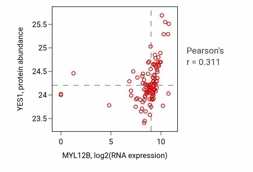 Per-sample scatter of MYL12B vs YES1 in HNSC (Pearson r = 0.31).