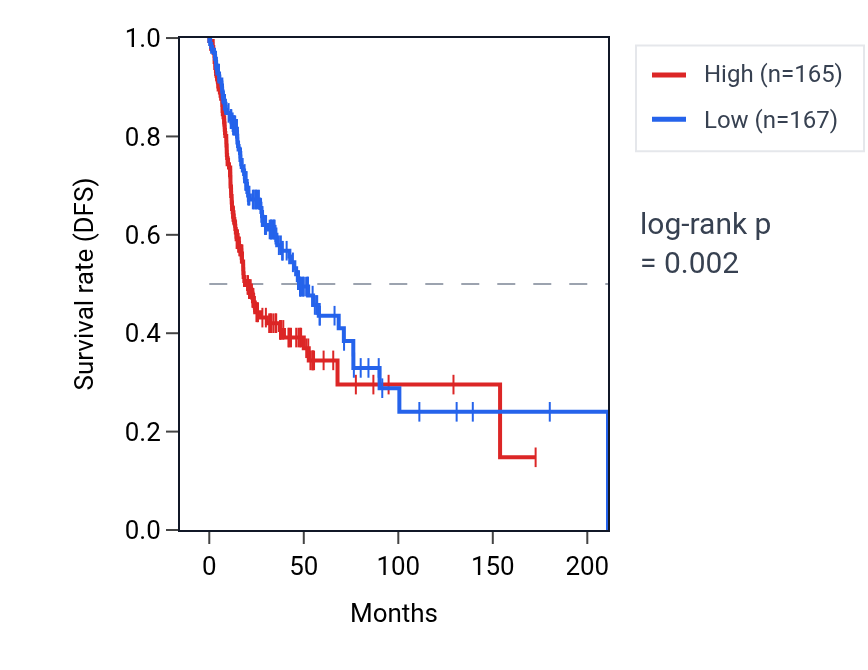 Kaplan&ndash;Meier survival curve for MYL12B RNA expression in HNSC: high vs low expression groups.
