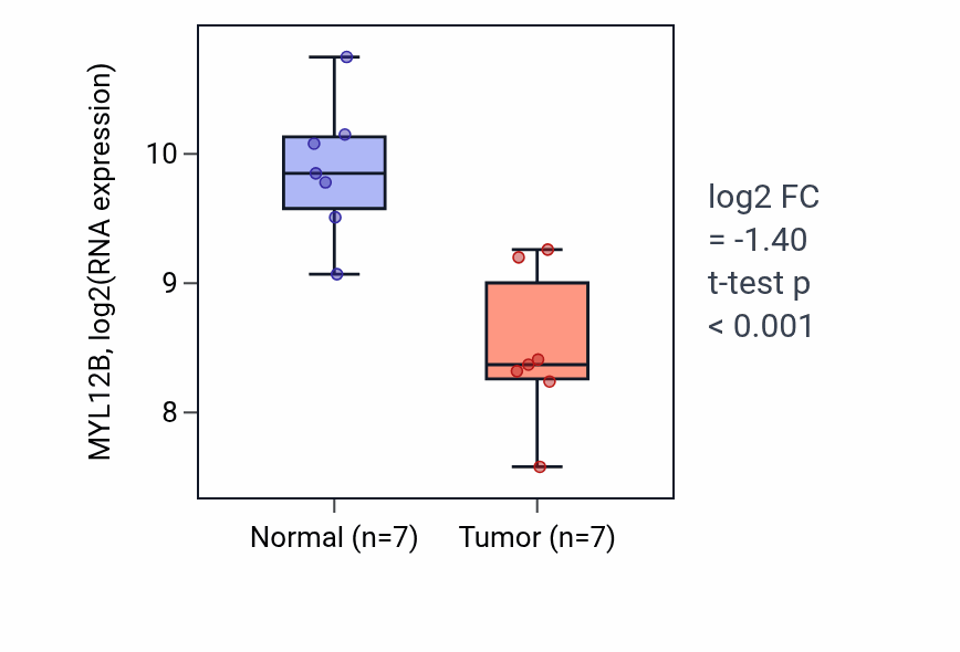 Tumor-vs-normal expression box plot for MYL12B RNA in KICH.