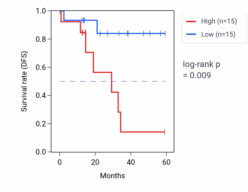 Kaplan&ndash;Meier survival curve for MYL12B mass-spec protein-high vs -low samples in LUAD.