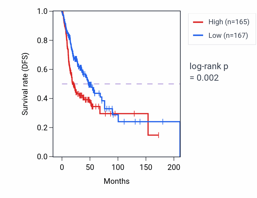 Kaplan&ndash;Meier survival curve for MYL12B RNA-high vs -low samples in HNSC.