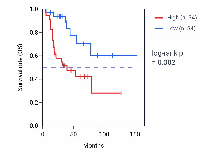 Kaplan&ndash;Meier survival curve for MYL12BP1 RNA expression in ACC: high vs low expression groups.