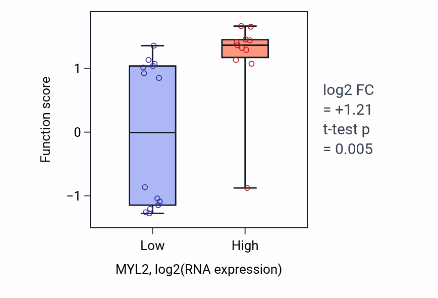 Box plot of Negative regulation of dendritic cell apoptotic process in MYL2-low vs MYL2-high samples in LIVER.