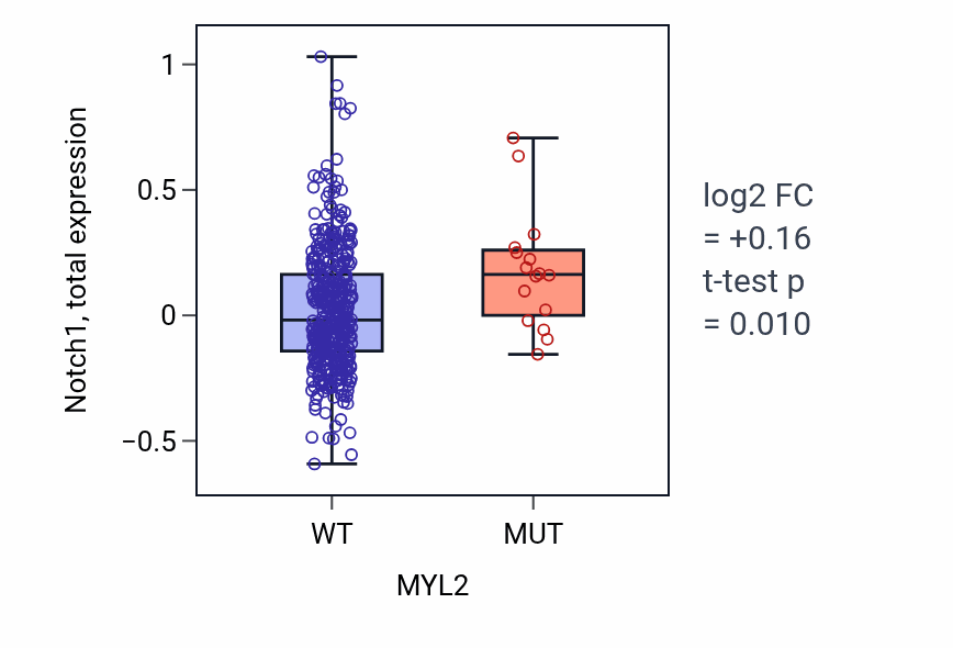 Box plot of Notch1 in MYL2-low vs MYL2-high samples in UCEC.