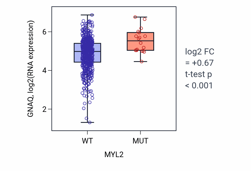 Box plot of GNAQ in MYL2-low vs MYL2-high samples in UCEC.
