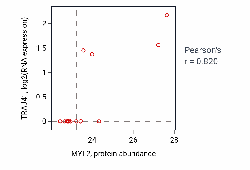 Per-sample scatter of MYL2 vs TRAJ41 in BRCA (Pearson r = 0.82).