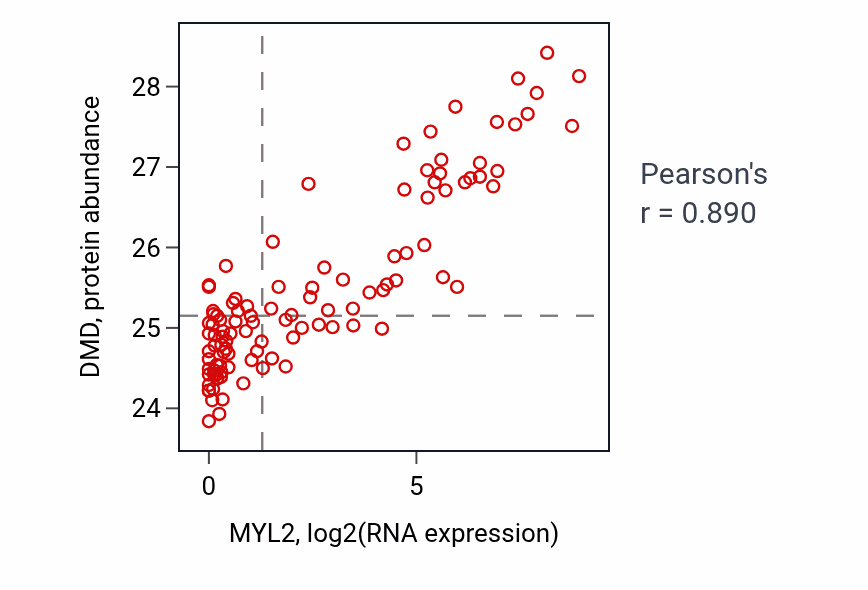Per-sample scatter of MYL2 vs DMD in HNSC (Pearson r = 0.89).