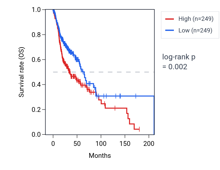 Kaplan&ndash;Meier survival curve for MYL2 RNA expression in HNSC: high vs low expression groups.