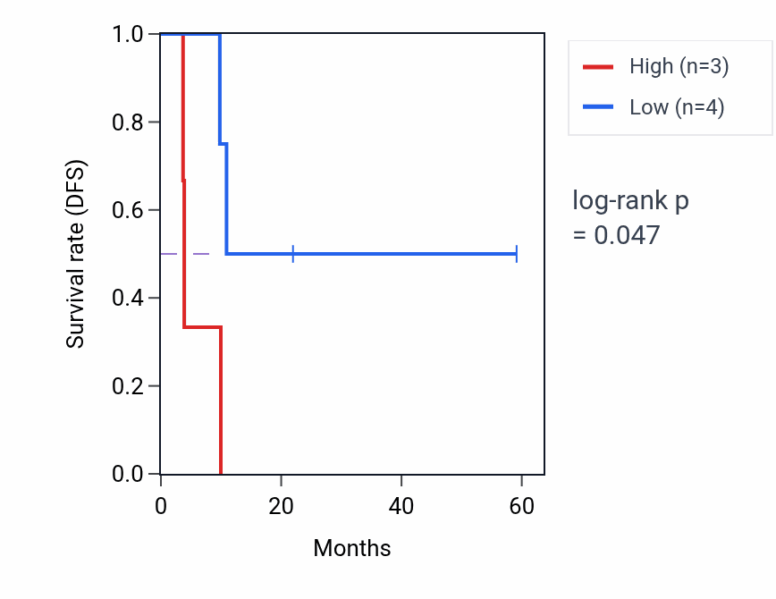 Kaplan&ndash;Meier survival curve for MYL2 mass-spec protein-high vs -low samples in LUAD.