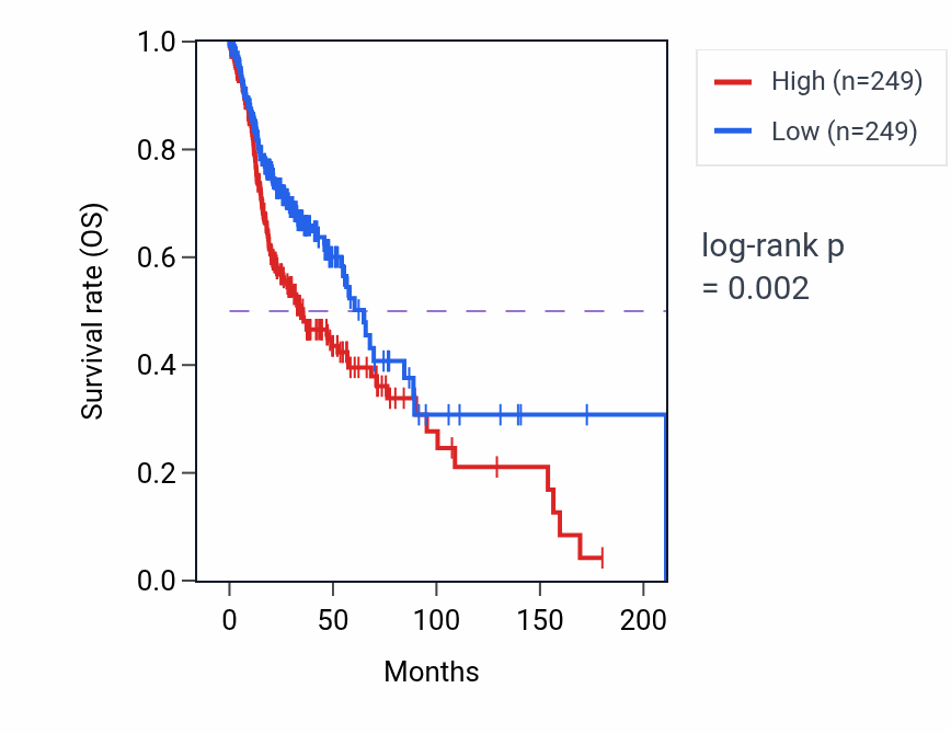 Kaplan&ndash;Meier survival curve for MYL2 RNA-high vs -low samples in HNSC.