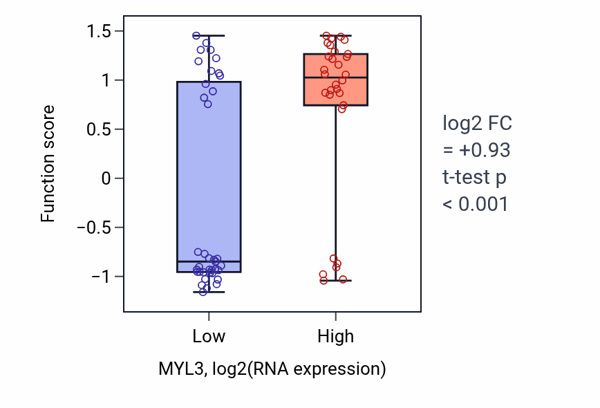 Box plot of Regulation of muscle filament sliding in MYL3-low vs MYL3-high samples in LARGE_INTESTINE.