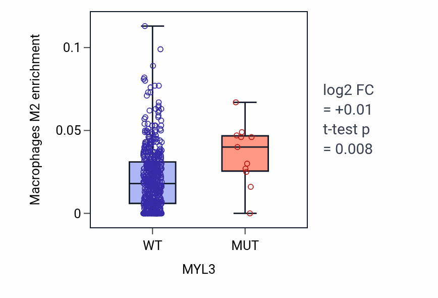 Box plot of Macrophages M2 in MYL3-low vs MYL3-high samples in UCEC.