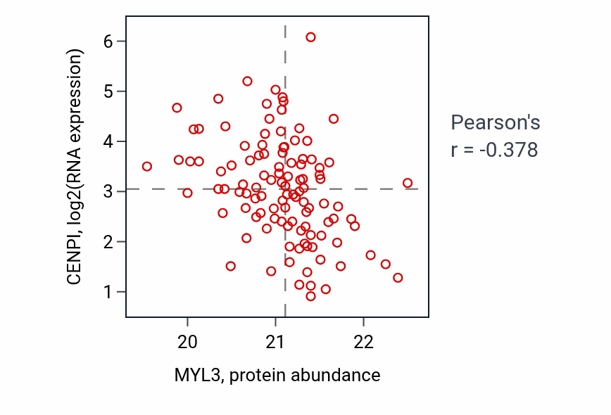 Per-sample scatter of MYL3 vs CENPI in LUAD (Pearson r = -0.38).