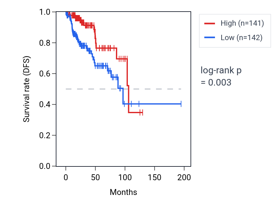 Kaplan&ndash;Meier survival curve for MYL3 RNA expression in KIRP: high vs low expression groups.