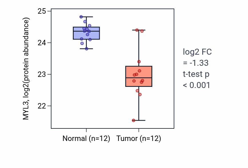 Tumor-vs-normal mass-spec protein box plot for MYL3 in CCRCC.