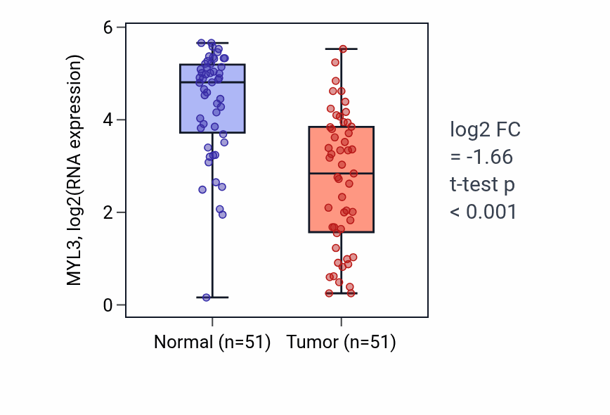 Tumor-vs-normal expression box plot for MYL3 RNA in KIRC.
