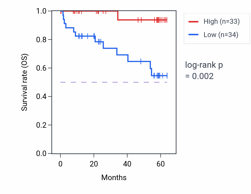 Kaplan&ndash;Meier survival curve for MYL3 mass-spec protein-high vs -low samples in CCRCC.