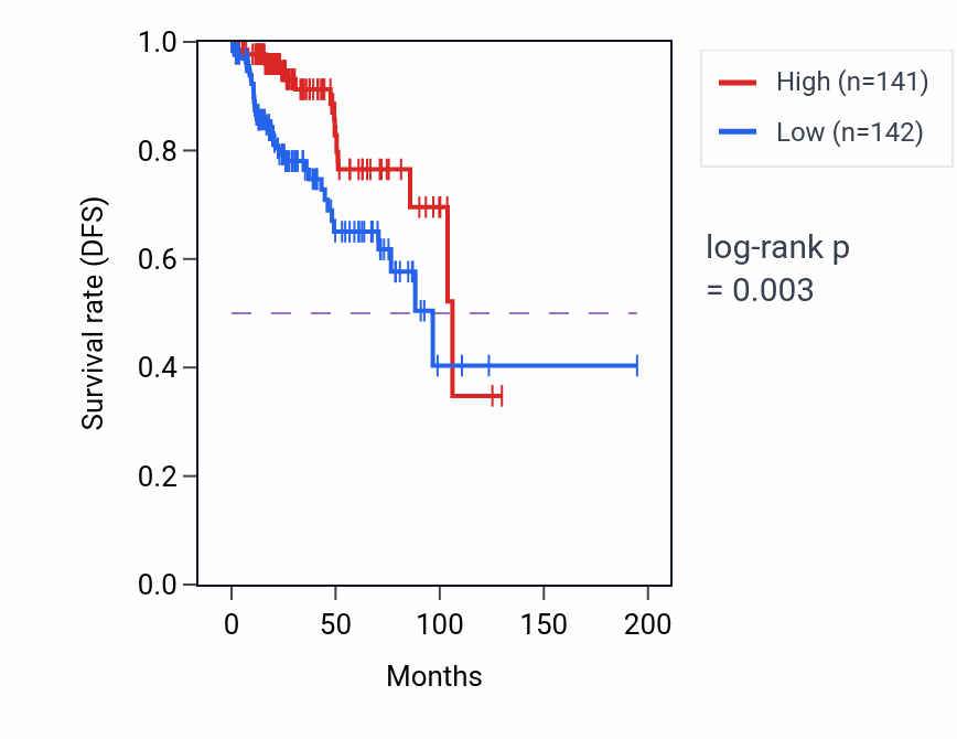 Kaplan&ndash;Meier survival curve for MYL3 RNA-high vs -low samples in KIRP.