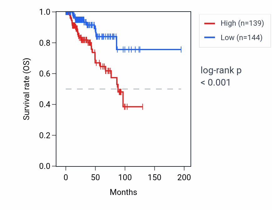 Kaplan&ndash;Meier survival curve for MYL4 RNA expression in KIRP: high vs low expression groups.