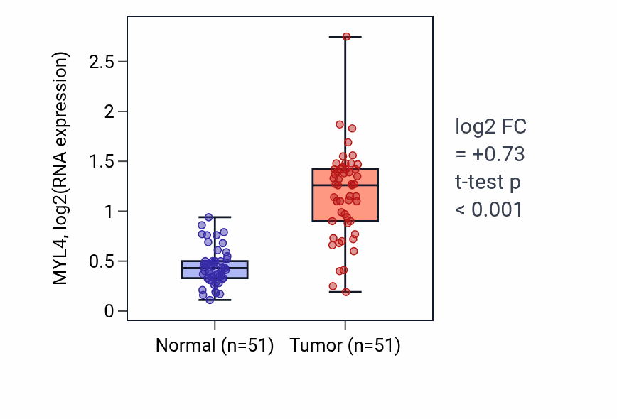 Tumor-vs-normal expression box plot for MYL4 in KIRC.