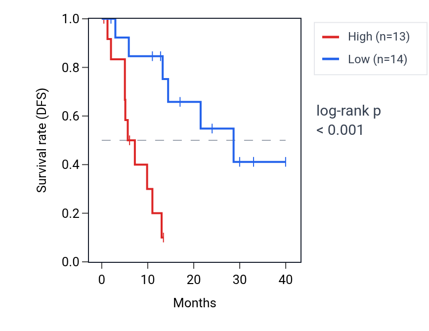 Kaplan&ndash;Meier survival curve for MYL5 RNA expression in COAD: high vs low expression groups.
