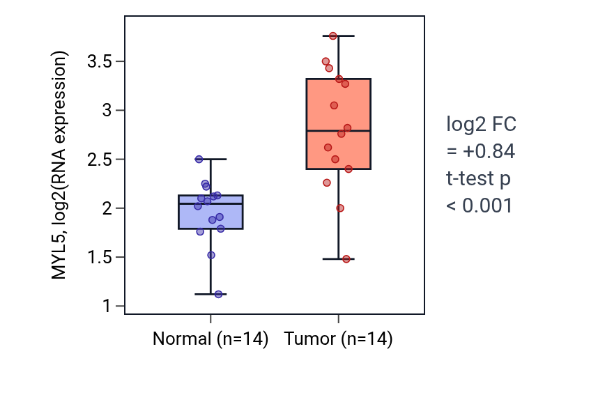 Tumor-vs-normal expression box plot for MYL5 in KIRC.