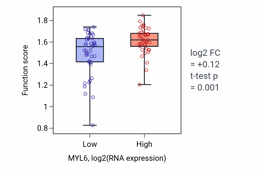 Box plot of Muscle filament sliding in MYL6-low vs MYL6-high samples in CNS.
