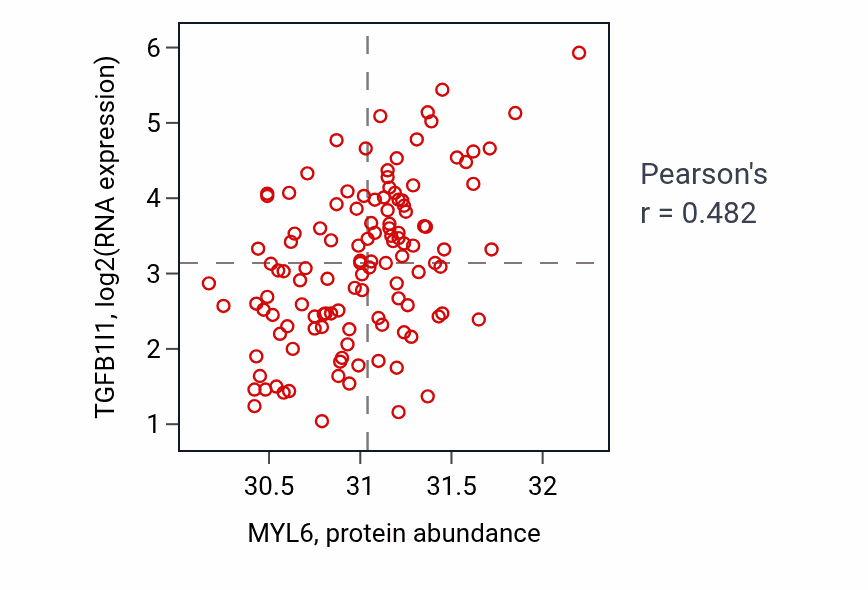 Per-sample scatter of MYL6 vs TGFB1I1 in BRCA (Pearson r = 0.48).