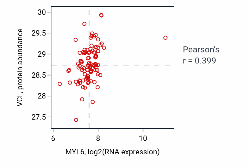 Per-sample scatter of MYL6 vs VCL in GBM (Pearson r = 0.40).