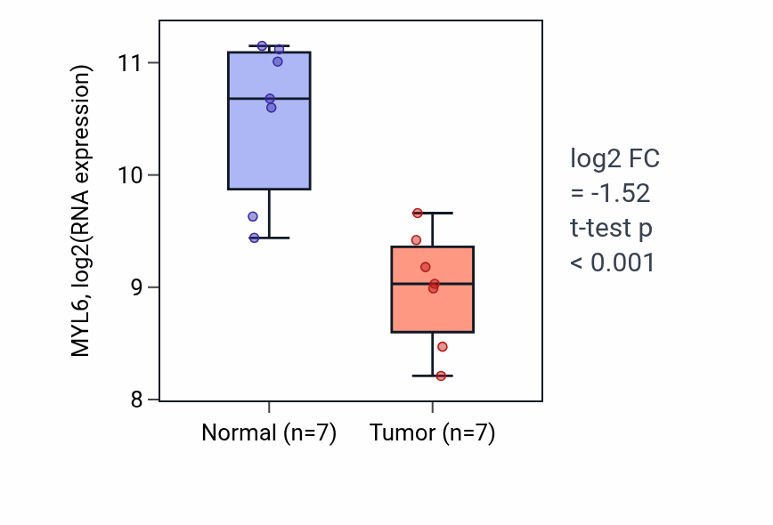 Tumor-vs-normal expression box plot for MYL6 RNA in BLCA.