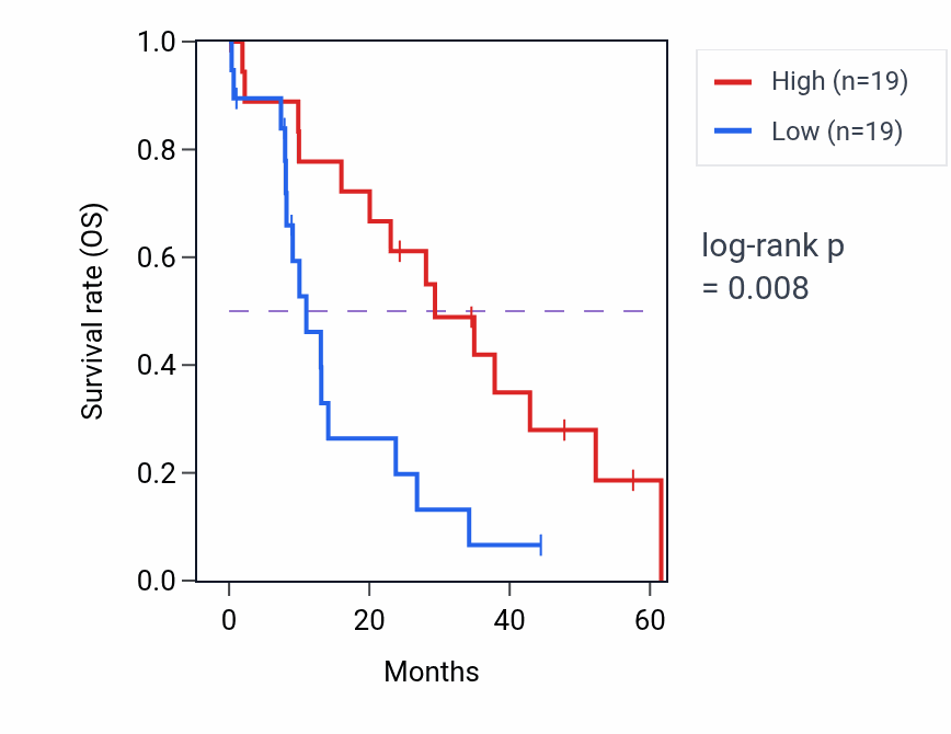 Kaplan&ndash;Meier survival curve for MYL6 mass-spec protein-high vs -low samples in PDAC.