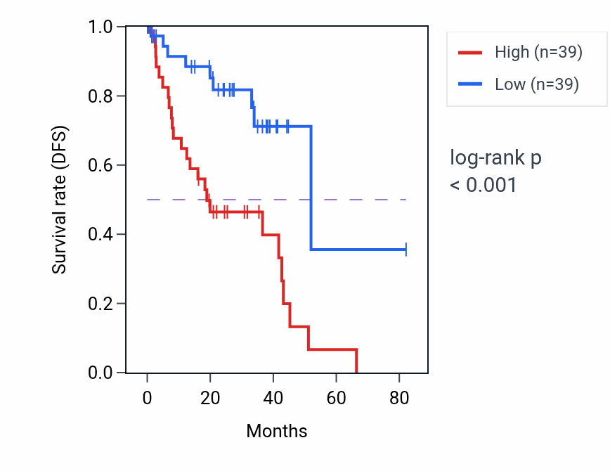 Kaplan&ndash;Meier survival curve for MYL6 RNA-high vs -low samples in UVM.