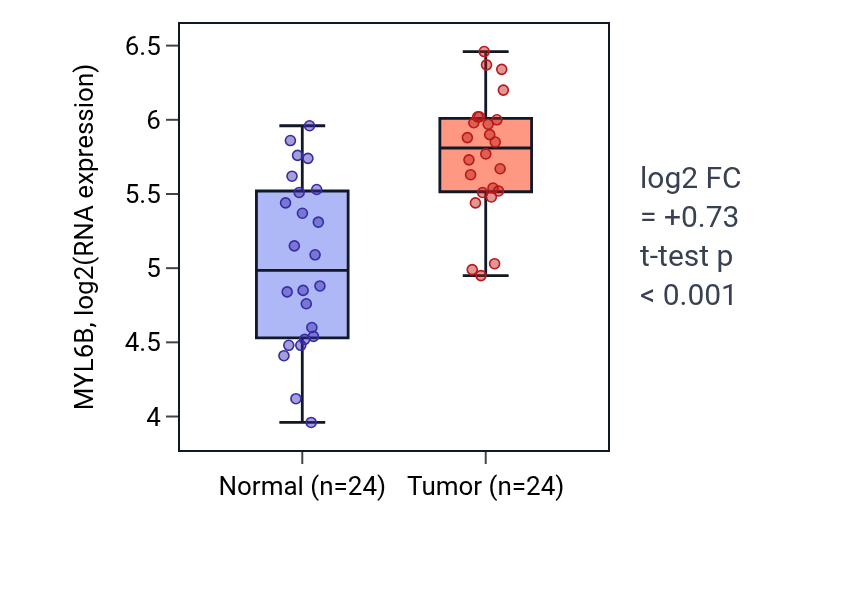 Tumor-vs-normal expression box plot for MYL6B in KIRC.