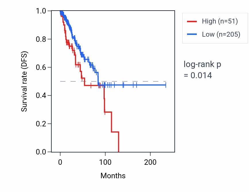 Kaplan&ndash;Meier survival curve for MYL6BP1 RNA expression in BRCA: high vs low expression groups.