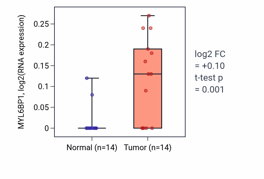 Tumor-vs-normal expression box plot for MYL6BP1 in STAD.